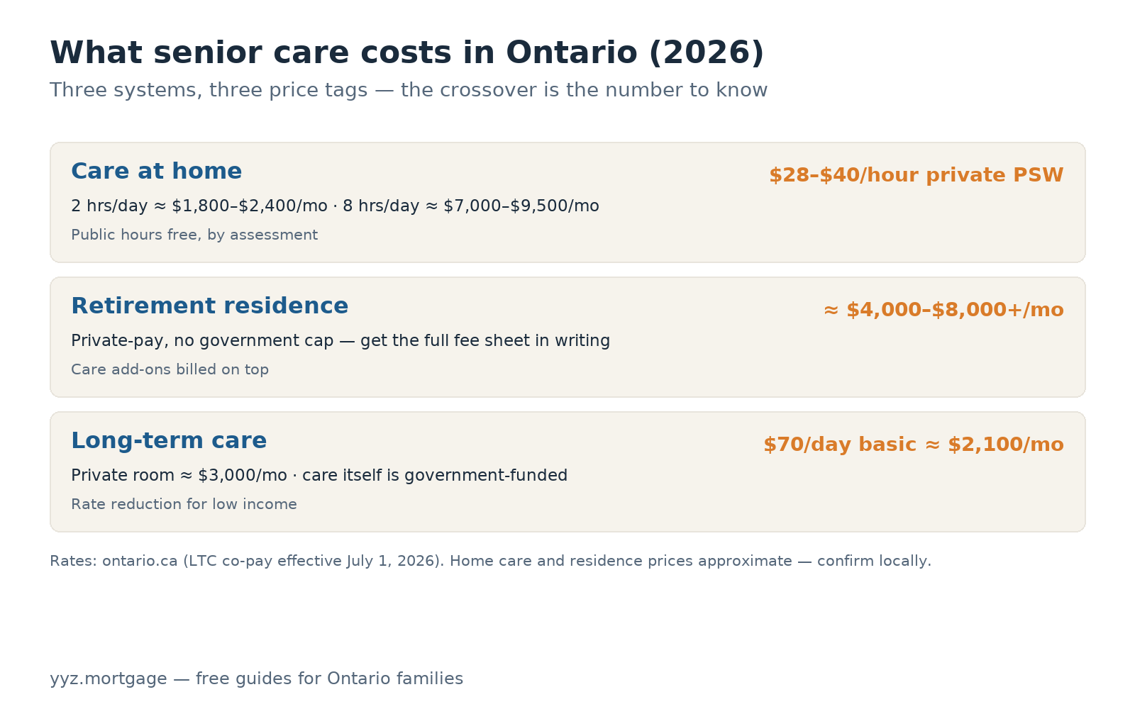 Comparison card: Ontario senior care costs in 2026 — home care at about $28 to $40 an hour, long-term care at about $2,100 to $3,000 a month, and retirement residences at roughly $4,000 to $8,000 or more a month.