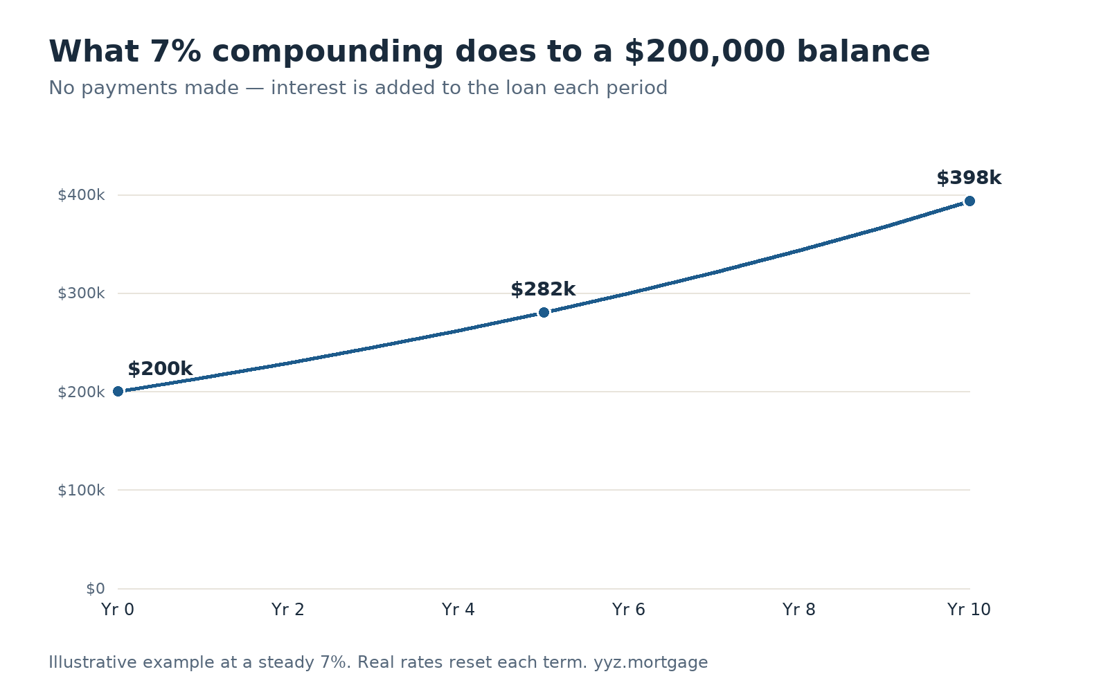 Line chart: a $200,000 balance at 7% with no payments grows to about $282,000 in year 5 and about $398,000 in year 10 — roughly doubling.