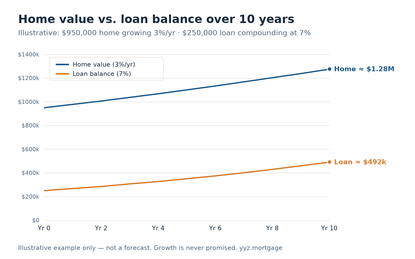 Line chart: a $950,000 home growing 3% per year stays far above a $250,000 loan compounding at 7% — after 10 years the home is worth about $1.28 million and the loan is about $492,000.