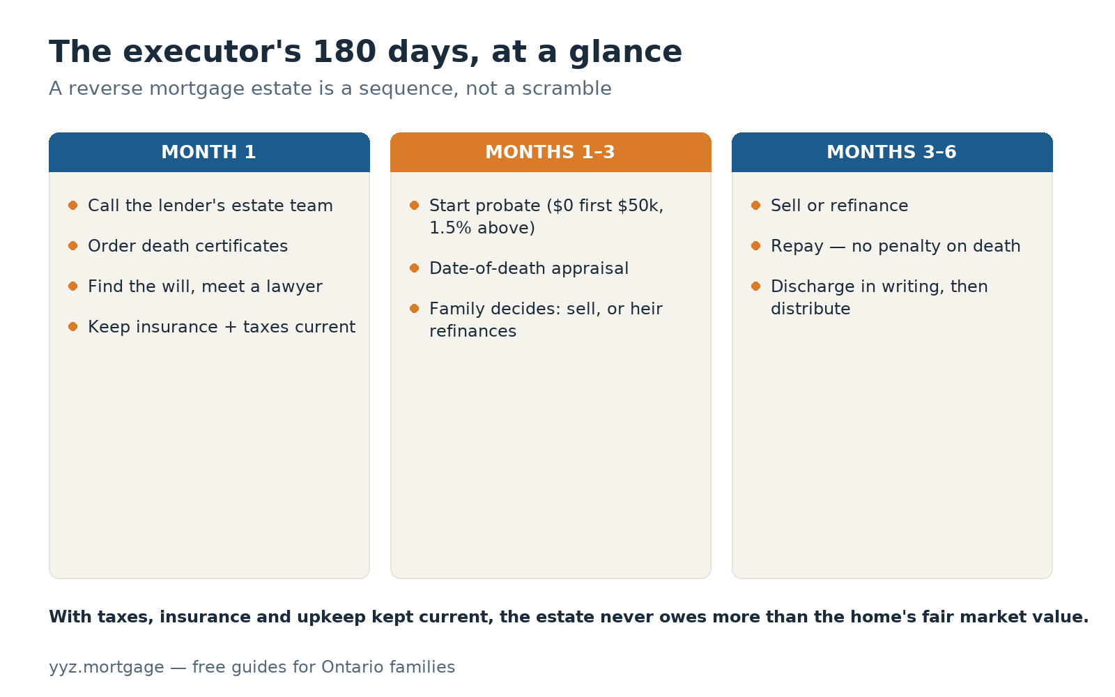 Timeline card: the executor's 180 days — notify the lender in month one, get probate moving in months one to three, sell or refinance in months three to six, repay and close.