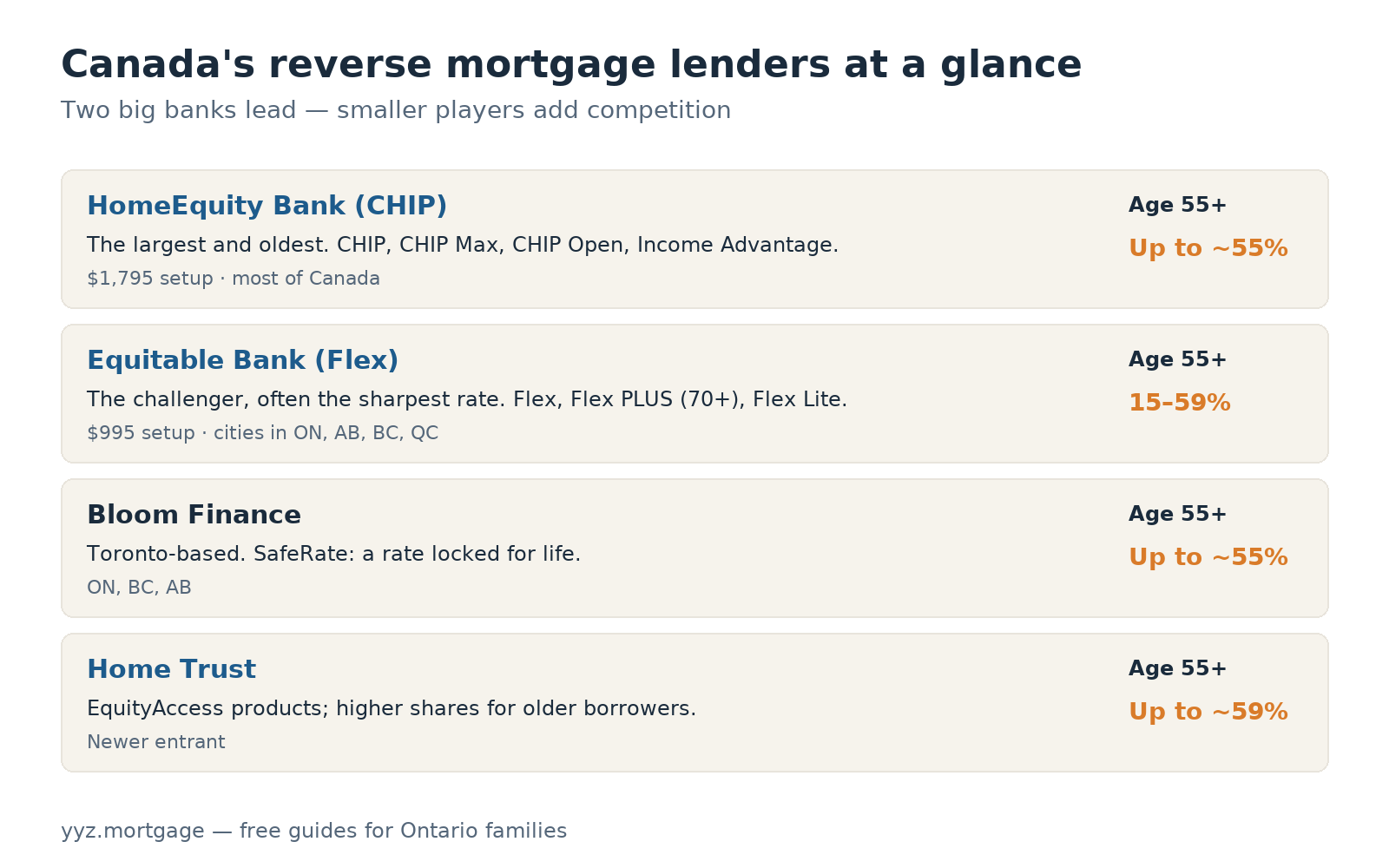 Comparison card: Canada's reverse mortgage lenders at a glance — HomeEquity Bank CHIP, Equitable Bank Flex, and the newer players, with minimum ages and typical loan sizes.