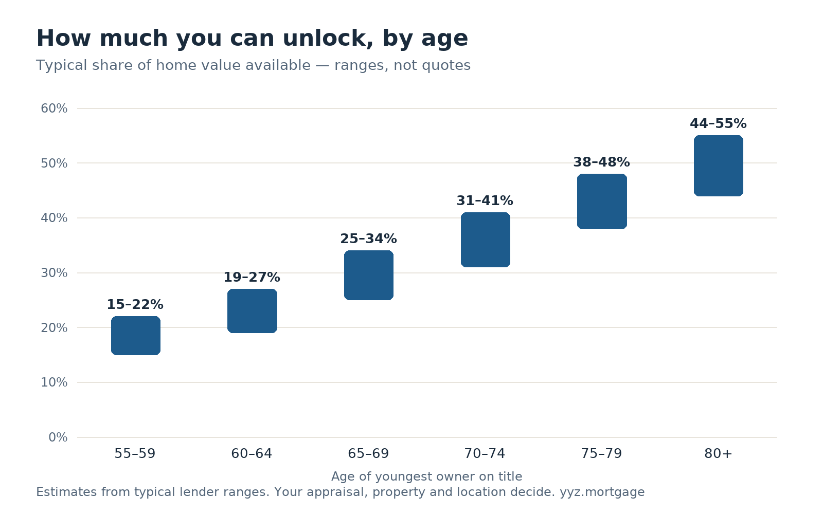 Bar chart: the share of home value you can unlock rises with age — about 15 to 22 percent at ages 55 to 59, up to about 44 to 55 percent at age 80 and over.