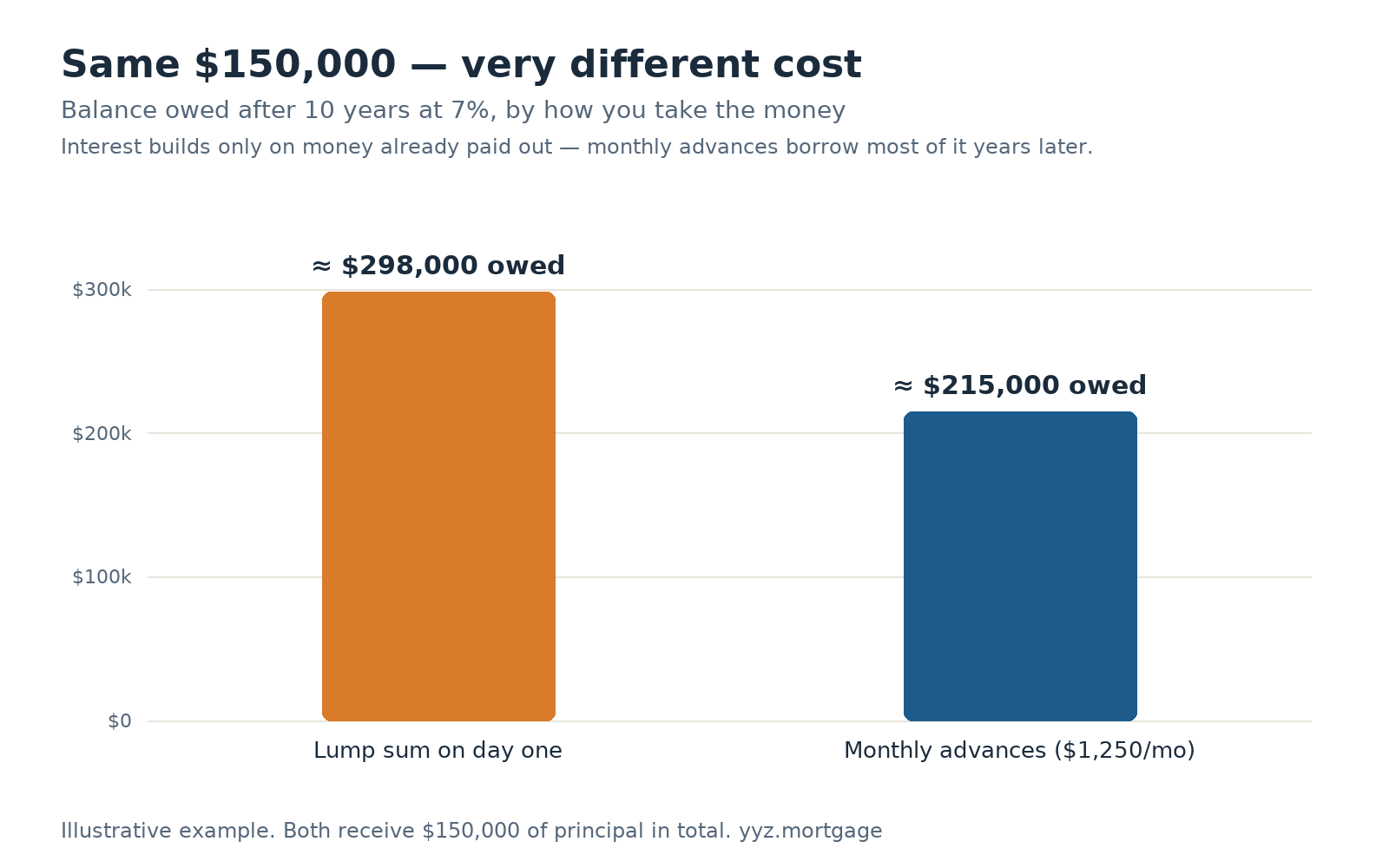Bar chart: after 10 years at 7%, a $150,000 lump sum grows to about $298,000 owed, while the same $150,000 taken as $1,250 monthly advances leaves about $215,000 owed.