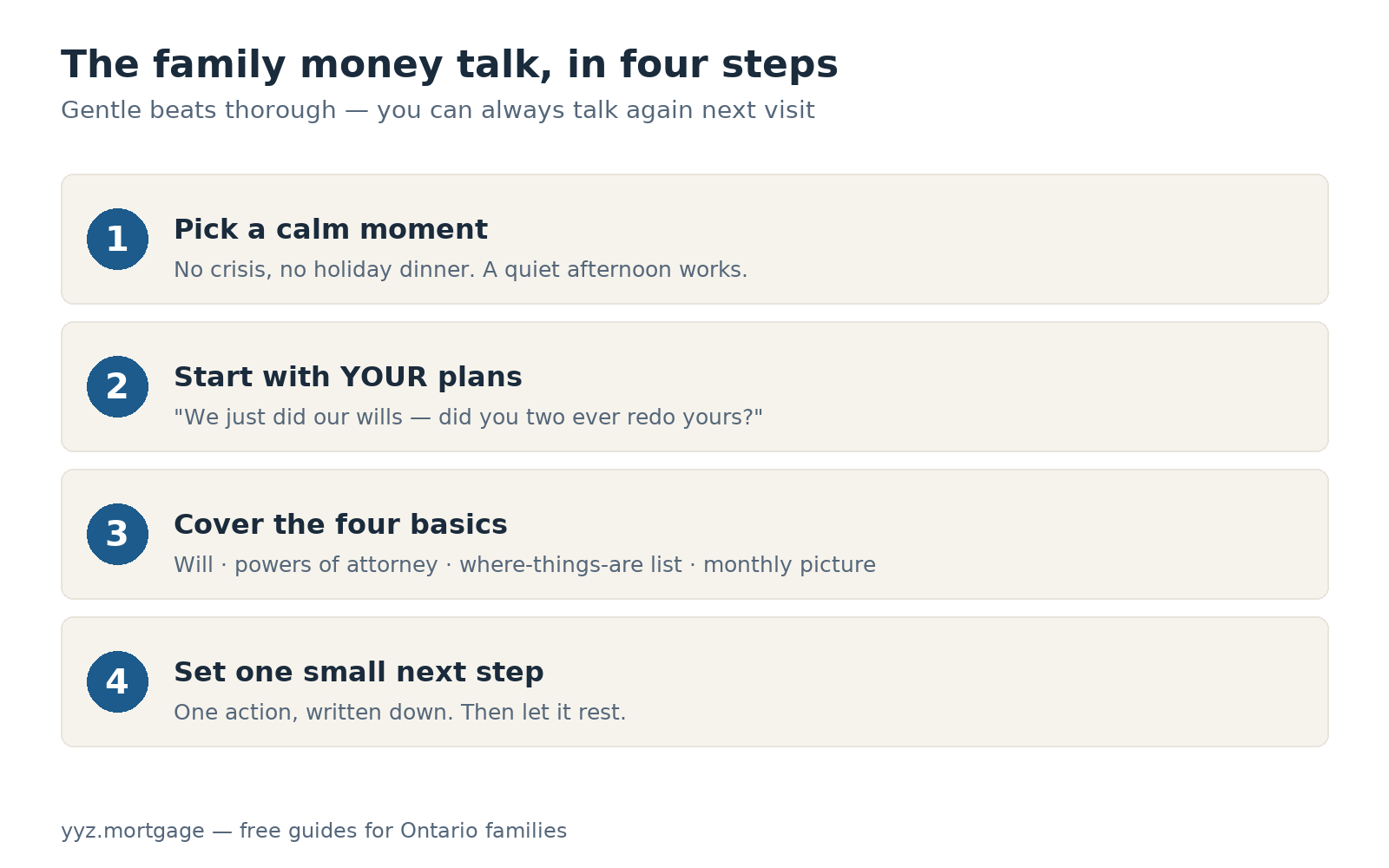 Guide card: the family money talk in four steps — pick a calm moment, start with your own plans, ask about the four basics, and set the next small step.