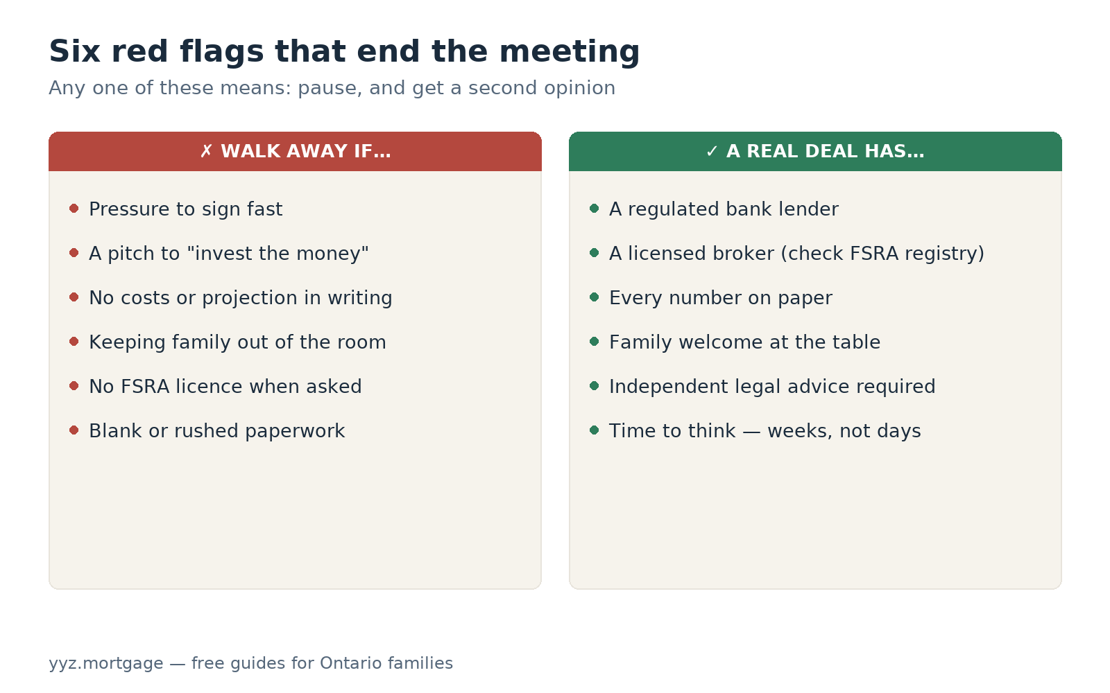 Warning card: six red flags — pressure to sign fast, invest-the-money pitches, no written costs, secrecy from family, unlicensed sellers, and requests to sign blank papers.
