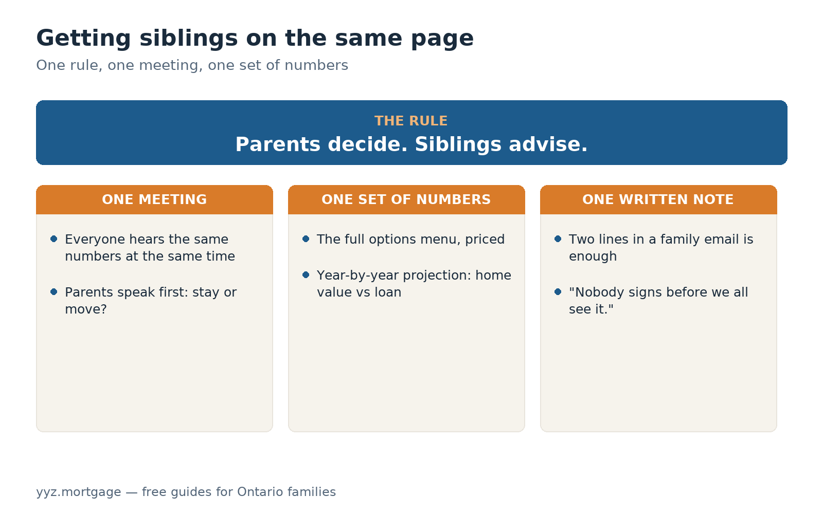 Diagram card: getting a family aligned — parents decide, siblings advise; one shared meeting, one set of numbers, one written note.