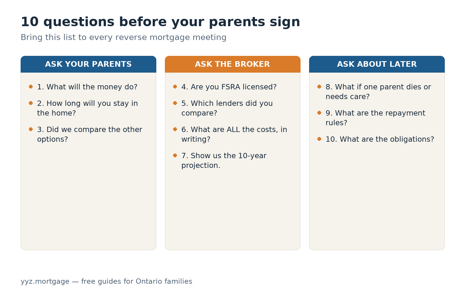 Checklist card: the 10 questions families should ask before parents sign a reverse mortgage, grouped into why, what, cost and later.